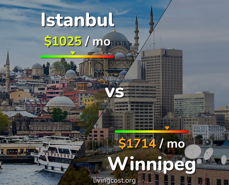 Cost of living in Istanbul vs Winnipeg infographic