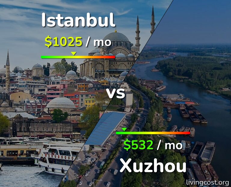 Cost of living in Istanbul vs Xuzhou infographic