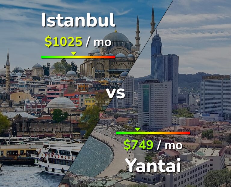 Cost of living in Istanbul vs Yantai infographic