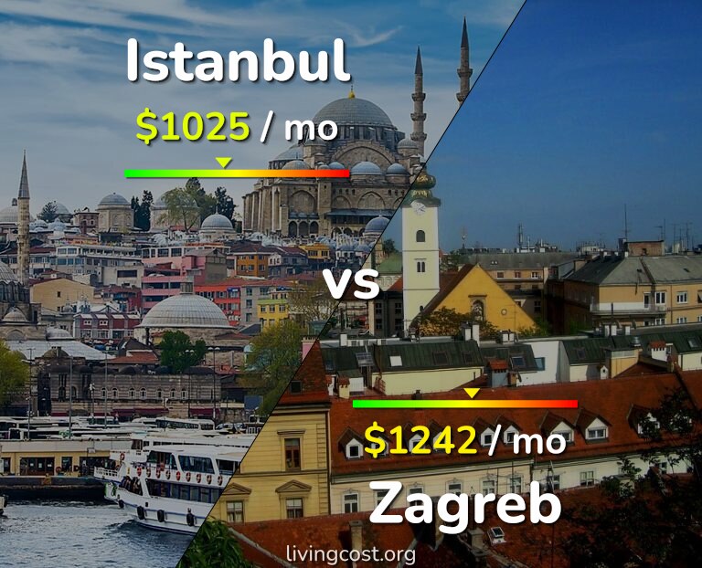 Cost of living in Istanbul vs Zagreb infographic