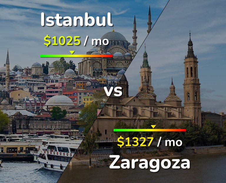 Cost of living in Istanbul vs Zaragoza infographic