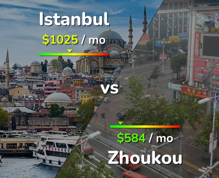Cost of living in Istanbul vs Zhoukou infographic