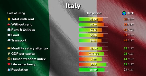 cost-of-living-in-italy-prices-in-148-cities-compared