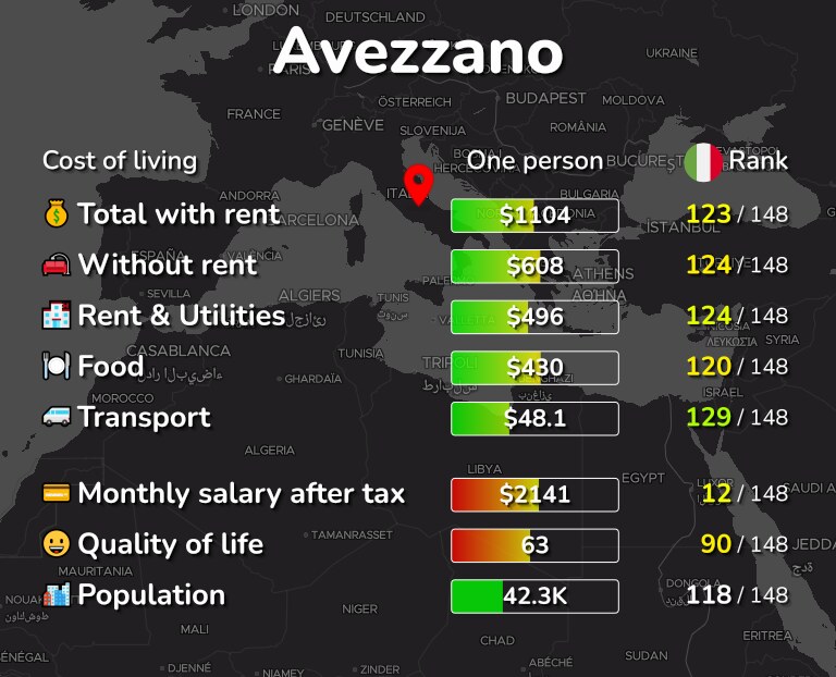 Cost of living in Avezzano infographic