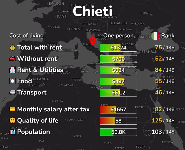 Cost of living in Chieti infographic