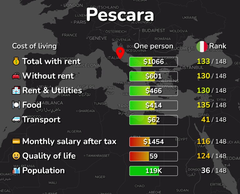 Cost of living in Pescara infographic