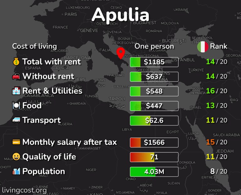 Cost of living in Apulia infographic