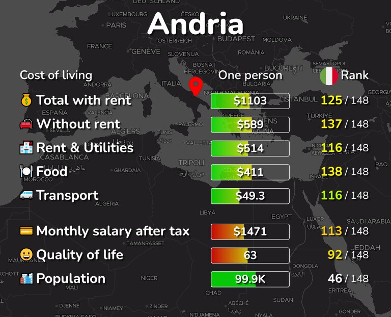 Cost of living in Andria infographic