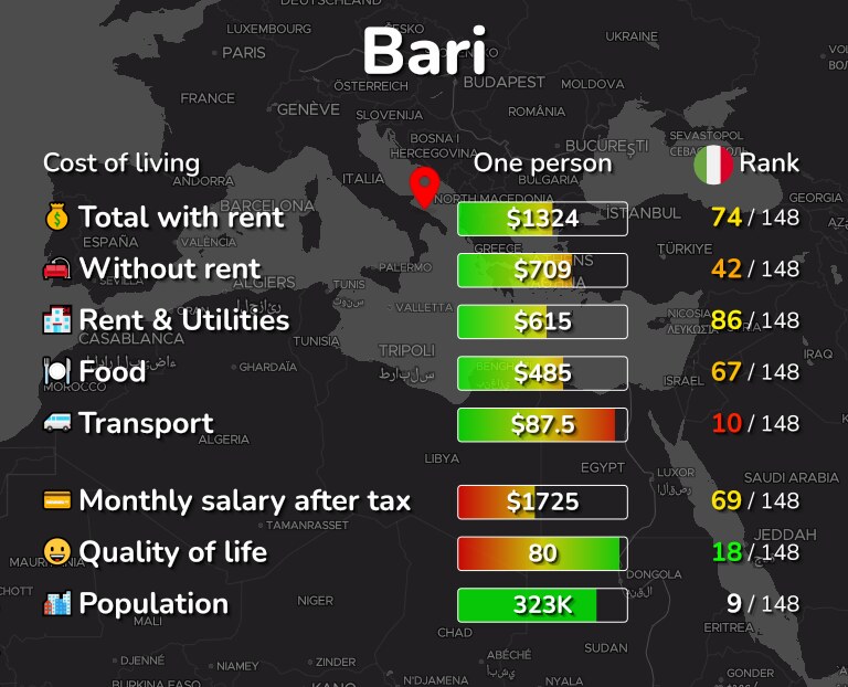 Cost of living in Bari infographic
