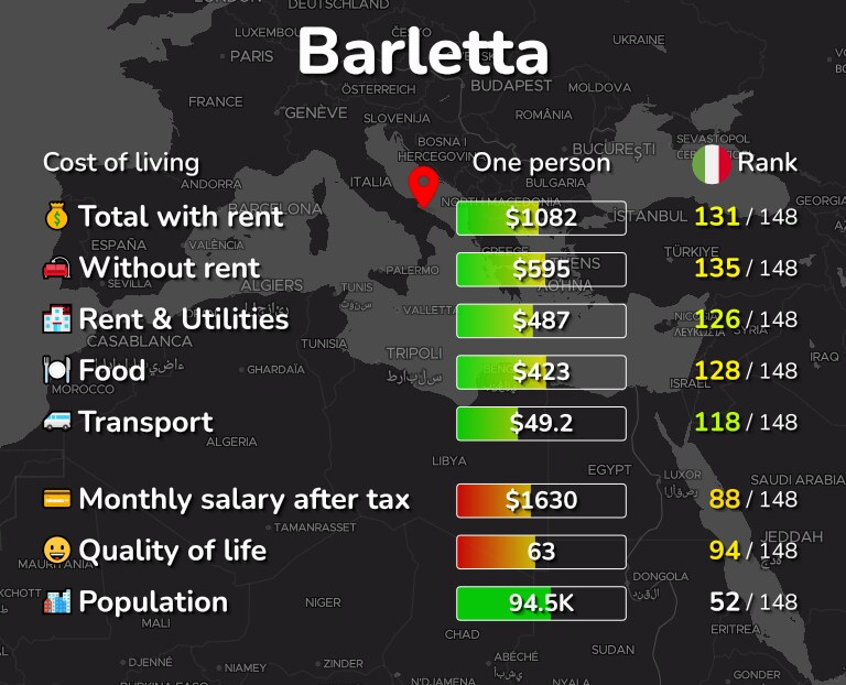 Cost of living in Barletta infographic