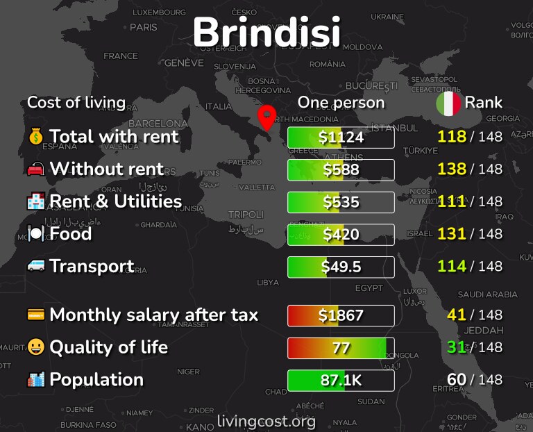 Cost of living in Brindisi infographic