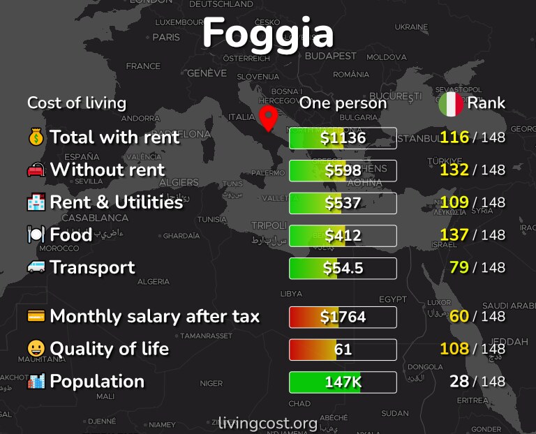 Cost of living in Foggia infographic