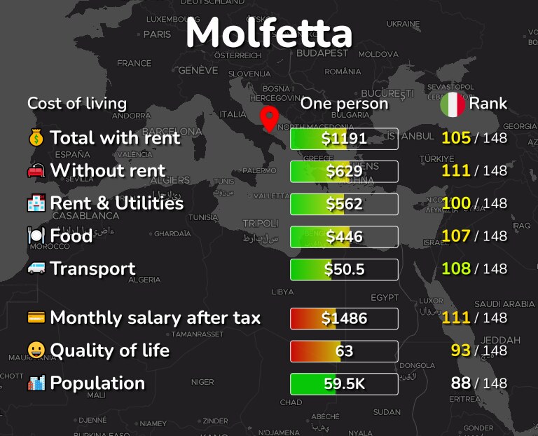 Cost of living in Molfetta infographic
