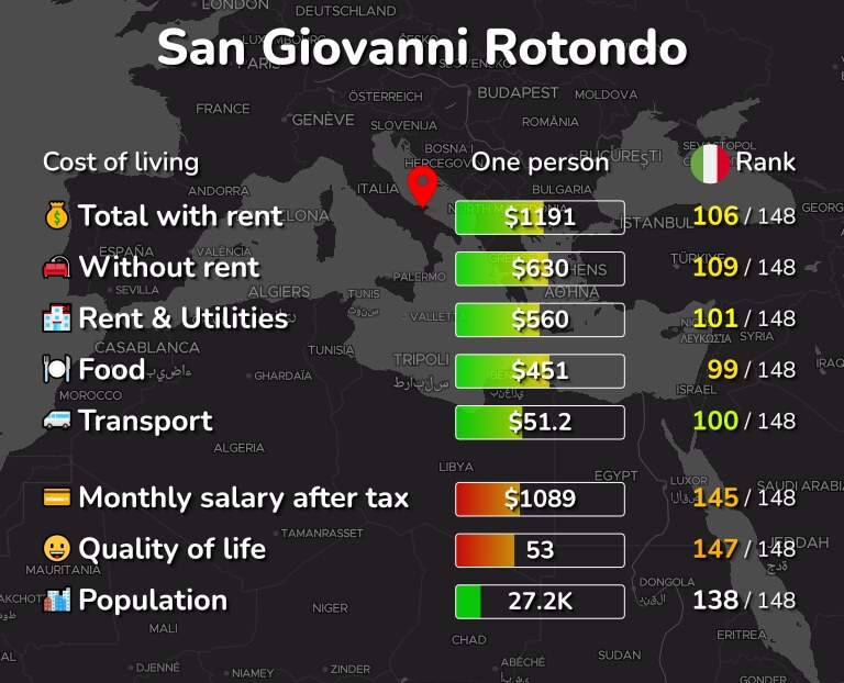 Cost of living in San Giovanni Rotondo infographic