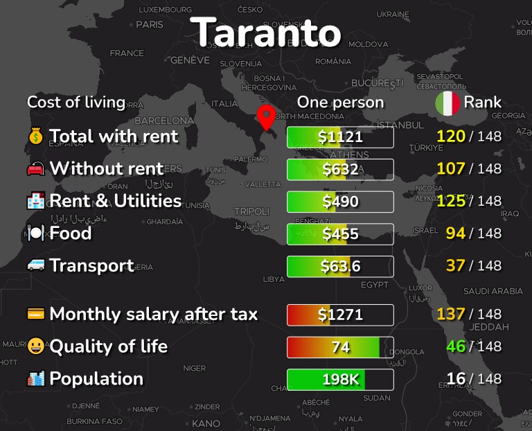 Cost of living in Taranto infographic