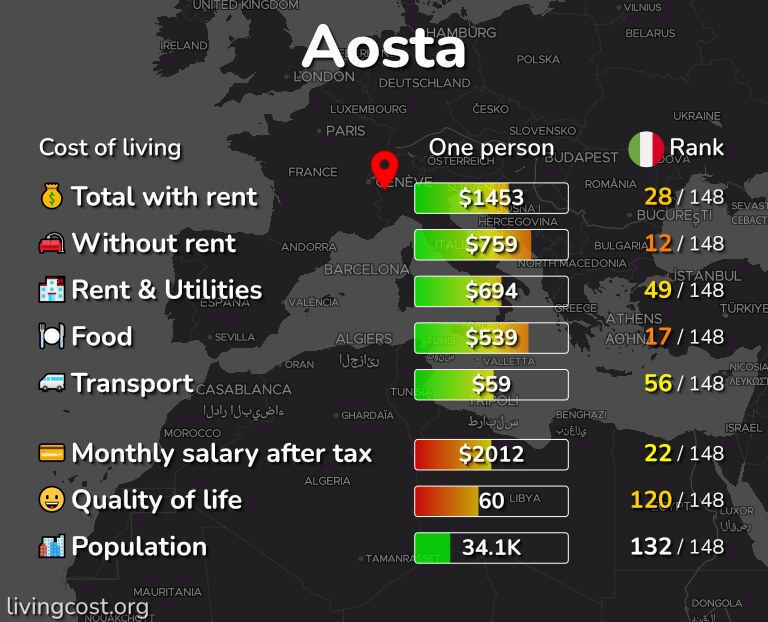 Cost of living in Aosta infographic