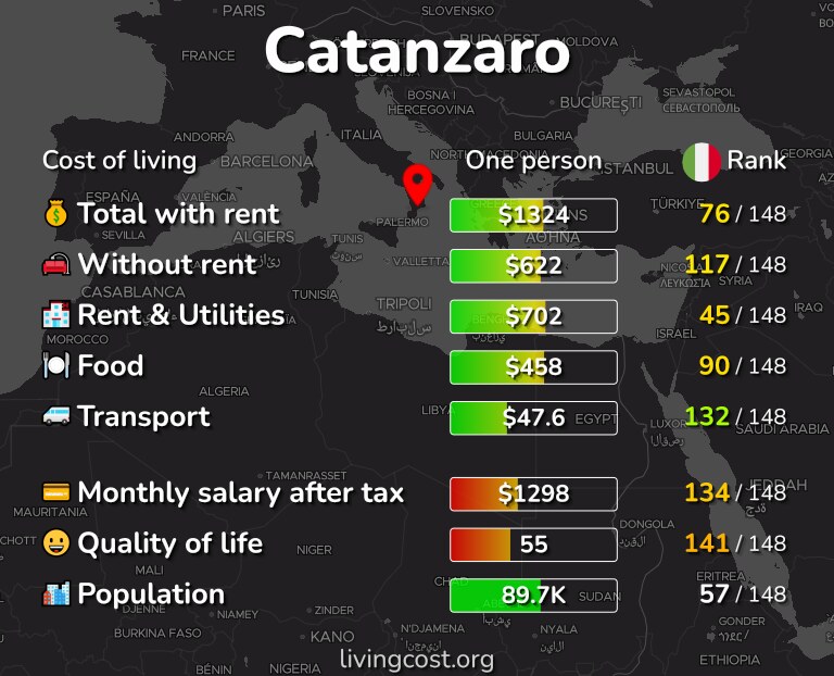 Cost of living in Catanzaro infographic