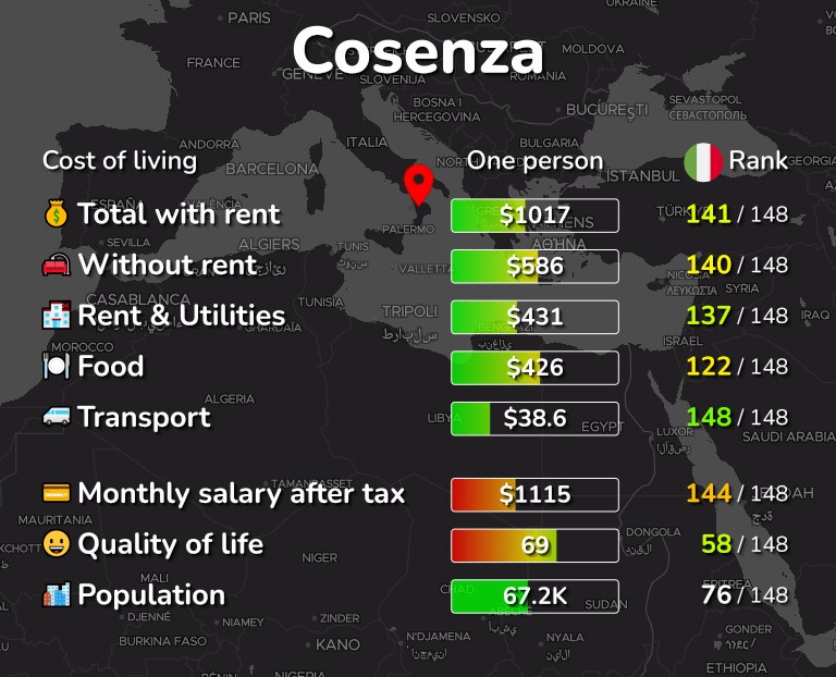 Cost of living in Cosenza infographic