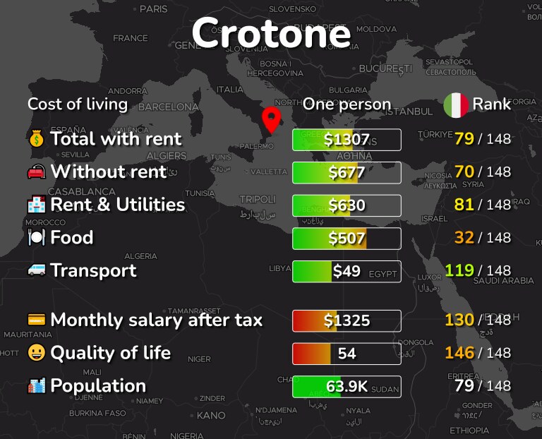 Cost of living in Crotone infographic