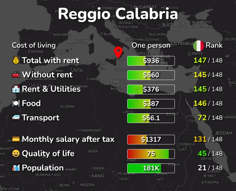 Cost of living in Reggio Calabria infographic