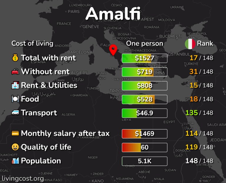 Cost of living in Amalfi infographic