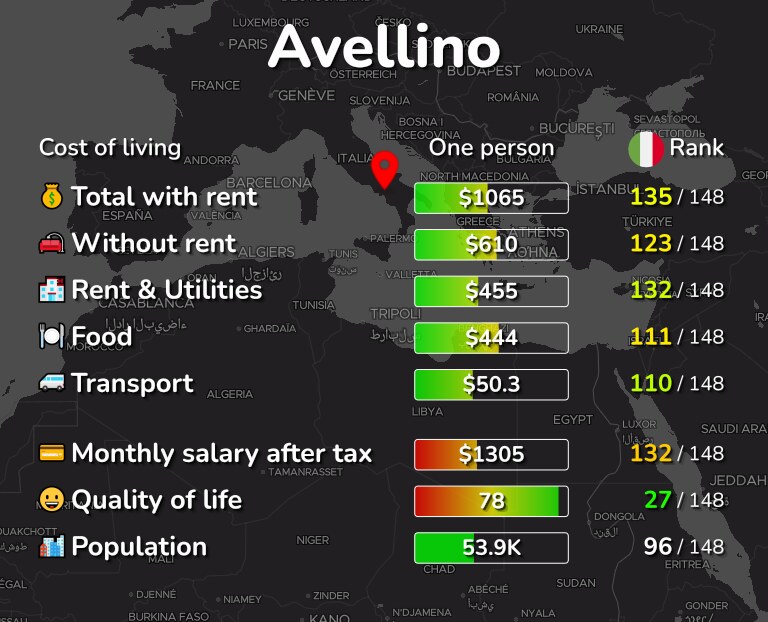 Cost of living in Avellino infographic
