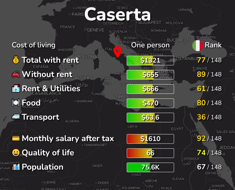 Cost of living in Caserta infographic