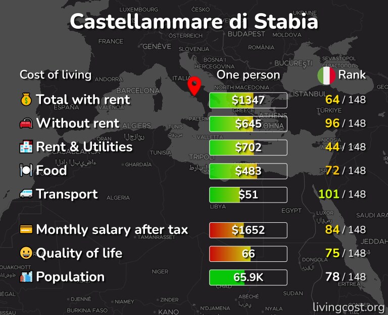 Cost of living in Castellammare di Stabia infographic