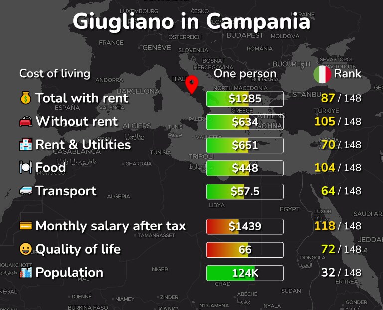 Cost of living in Giugliano in Campania infographic