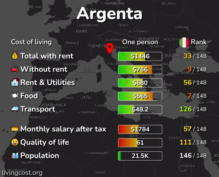 Cost of living in Argenta infographic
