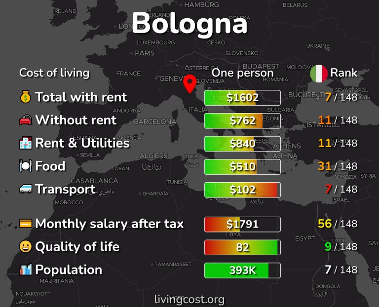 Cost of living in Bologna infographic