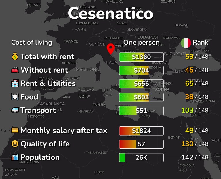 Cost of living in Cesenatico infographic