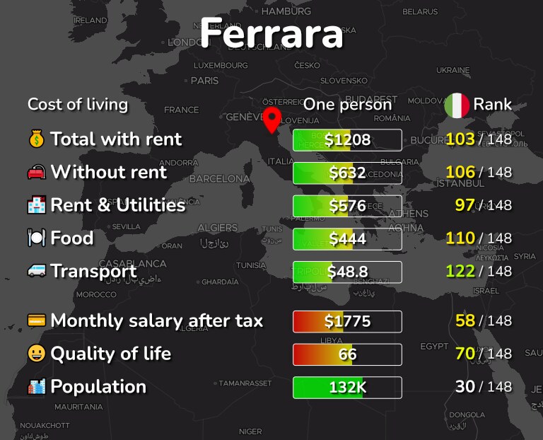 Cost of living in Ferrara infographic
