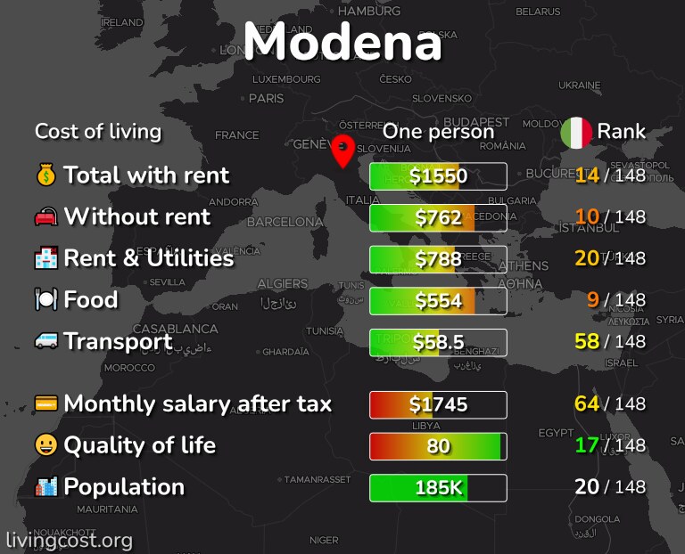 Cost of living in Modena infographic