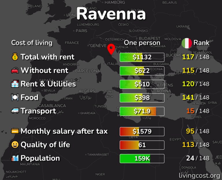 Cost of living in Ravenna infographic
