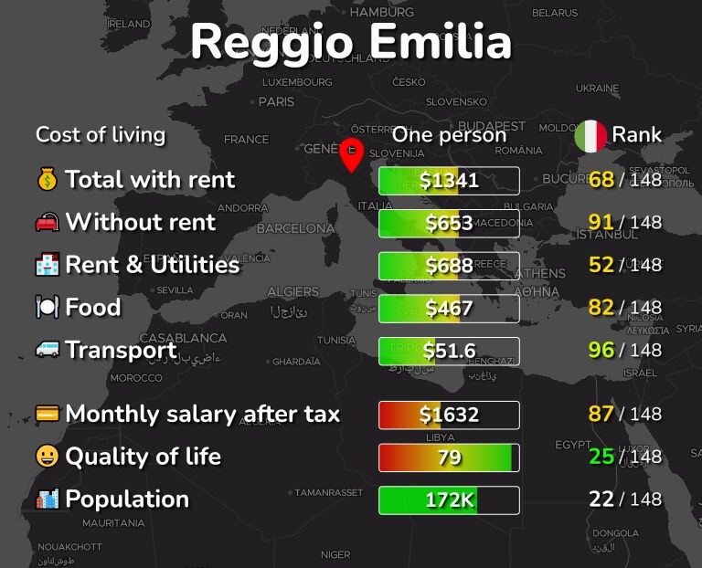 Cost of living in Reggio Emilia infographic