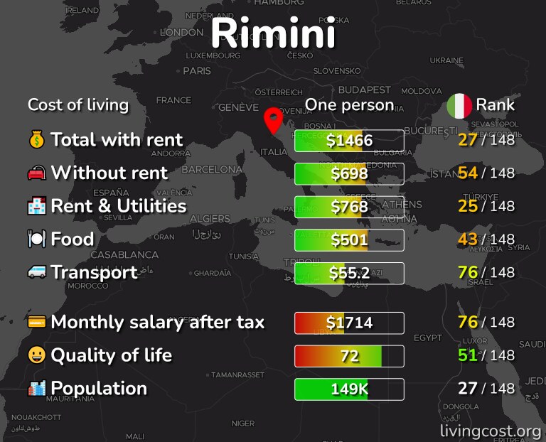 Cost of living in Rimini infographic