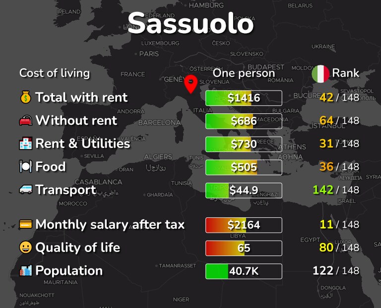 Cost of living in Sassuolo infographic