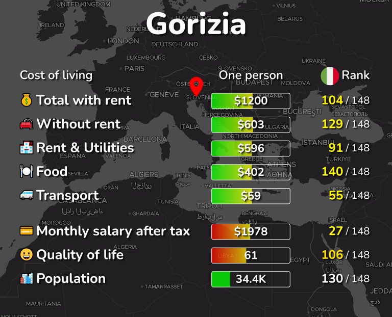 Cost of living in Gorizia infographic