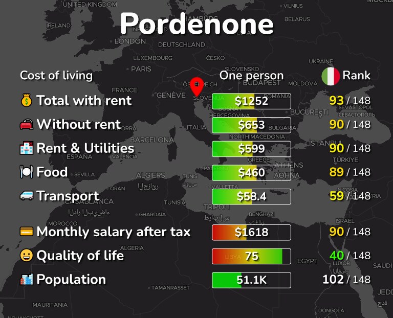 Cost of living in Pordenone infographic