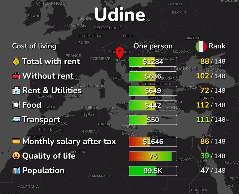 Cost of living in Udine infographic