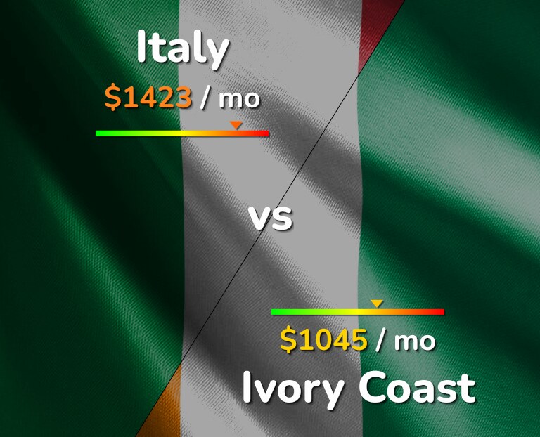 Cost of living in Italy vs Ivory Coast infographic