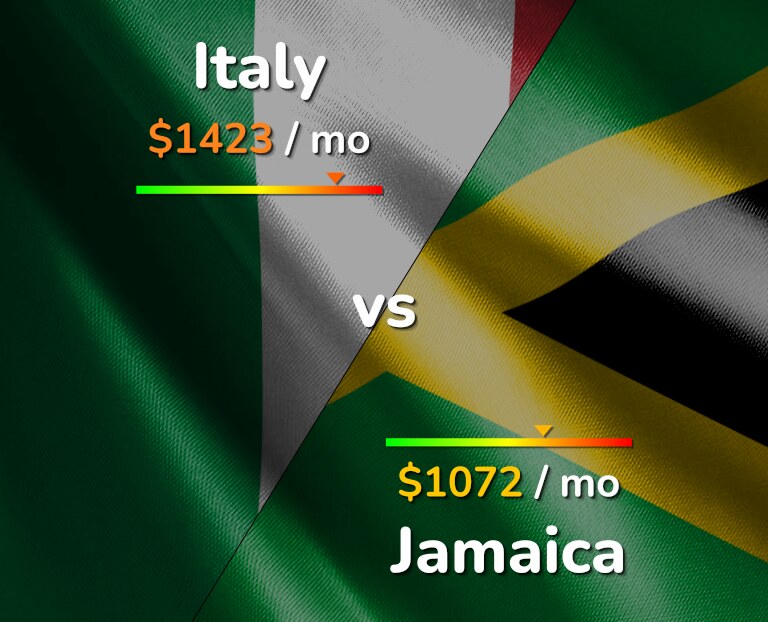 Cost of living in Italy vs Jamaica infographic