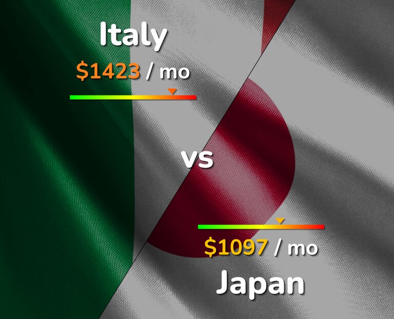 Cost of living in Italy vs Japan infographic