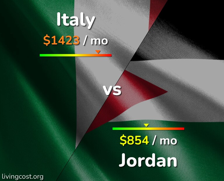 Cost of living in Italy vs Jordan infographic