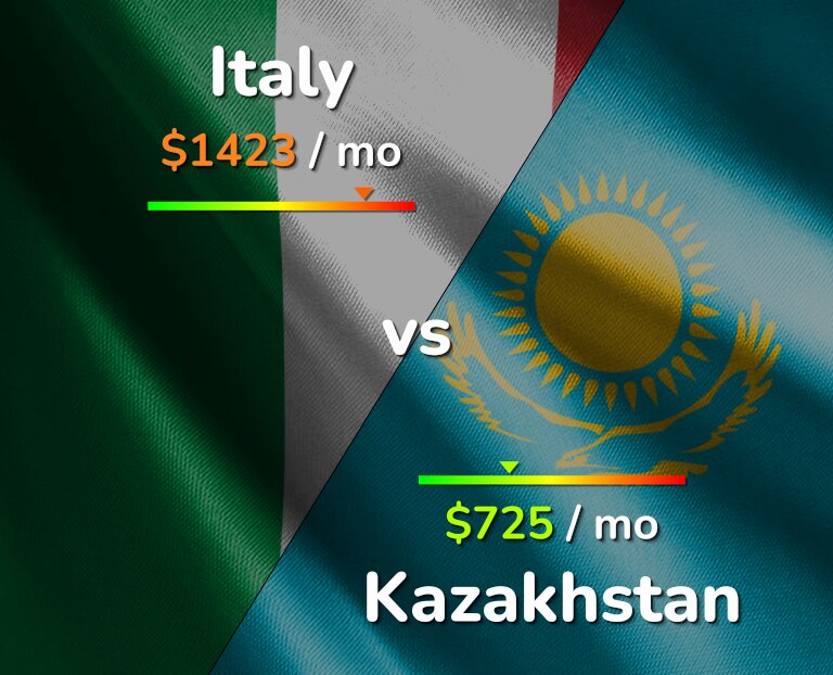 Cost of living in Italy vs Kazakhstan infographic