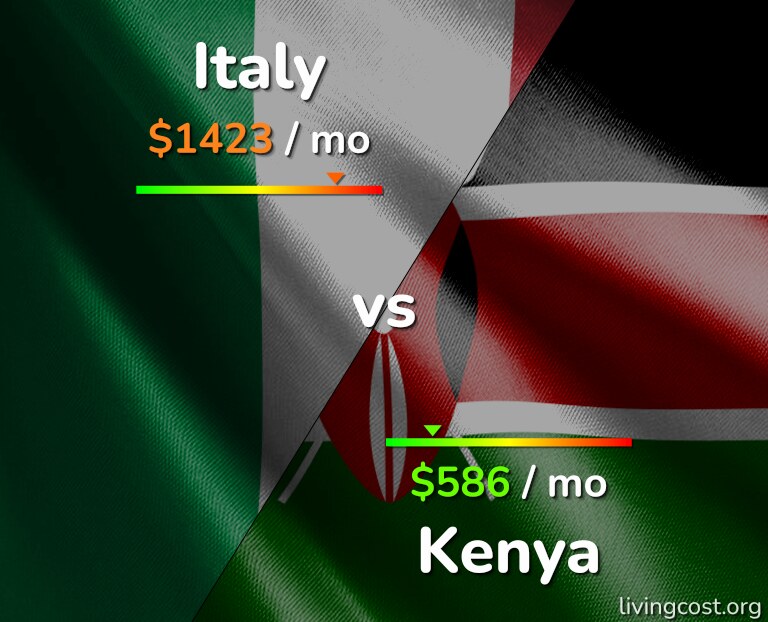 Cost of living in Italy vs Kenya infographic