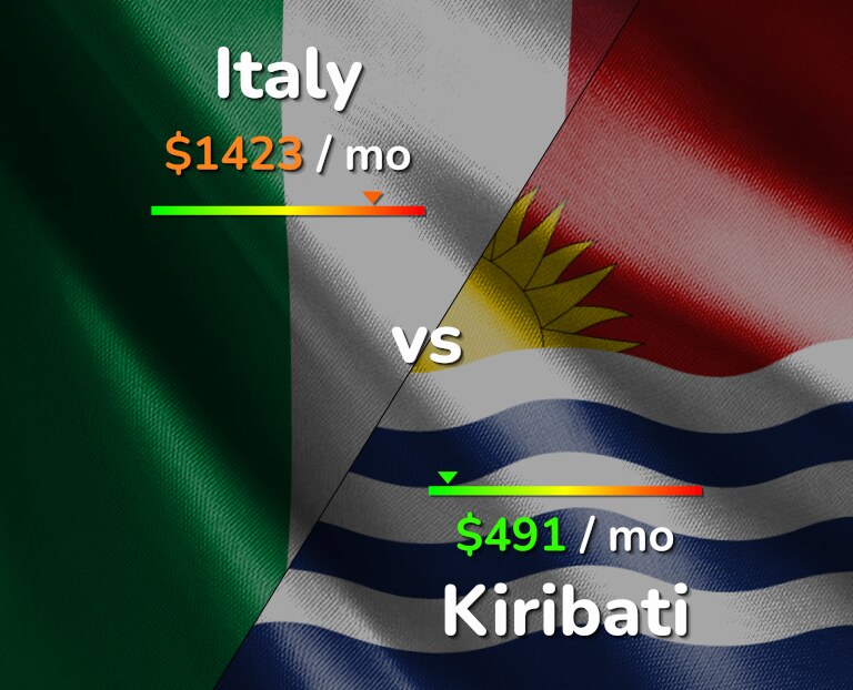 Cost of living in Italy vs Kiribati infographic