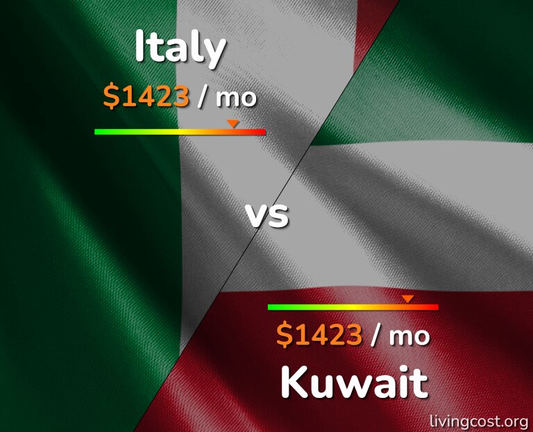 Cost of living in Italy vs Kuwait infographic