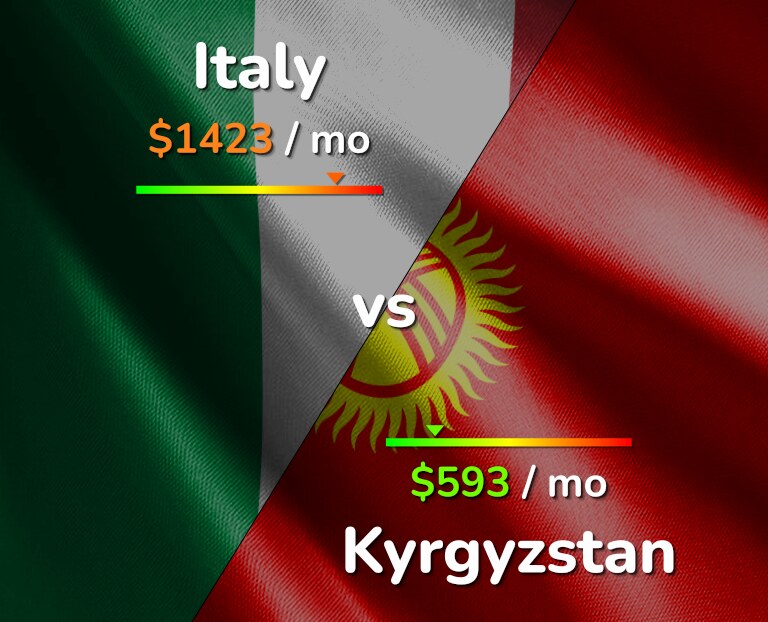 Cost of living in Italy vs Kyrgyzstan infographic
